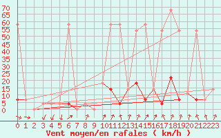 Courbe de la force du vent pour Aflenz