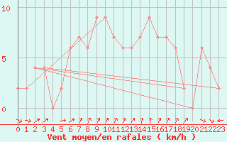 Courbe de la force du vent pour Aviemore