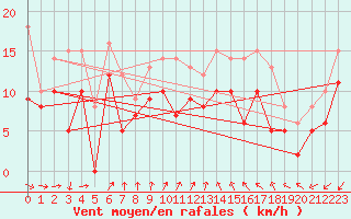 Courbe de la force du vent pour Rouen (76)