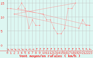 Courbe de la force du vent pour Rhyl