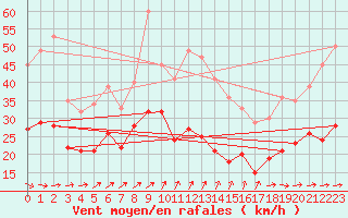 Courbe de la force du vent pour Olpenitz