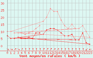 Courbe de la force du vent pour Bad Hersfeld