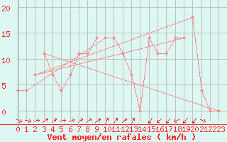 Courbe de la force du vent pour Jenbach