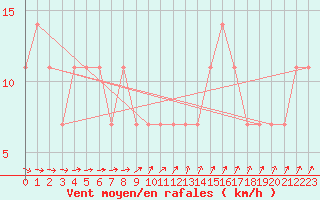 Courbe de la force du vent pour Kuhmo Kalliojoki