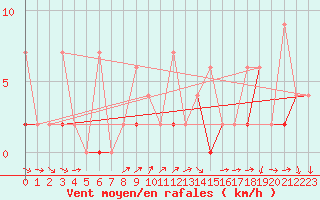 Courbe de la force du vent pour Karabk Kapullu