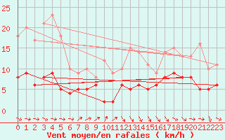 Courbe de la force du vent pour Le Bourget (93)