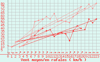 Courbe de la force du vent pour Milford Haven