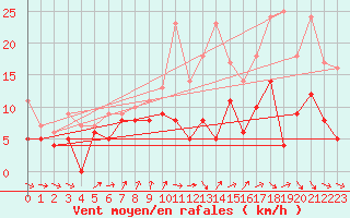 Courbe de la force du vent pour Bordeaux (33)