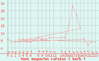 Courbe de la force du vent pour Lerida (Esp)