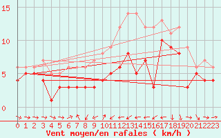 Courbe de la force du vent pour Ulm-Mhringen