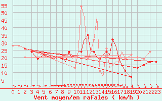 Courbe de la force du vent pour Scilly - Saint Mary