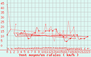 Courbe de la force du vent pour Chrysoupoli Airport