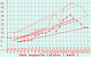 Courbe de la force du vent pour Pelzerhaken