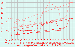 Courbe de la force du vent pour Trappes (78)