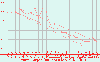 Courbe de la force du vent pour Kumamoto