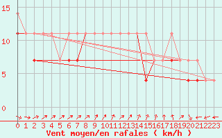 Courbe de la force du vent pour Sandomierz