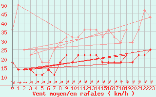 Courbe de la force du vent pour Mont-Rigi (Be)