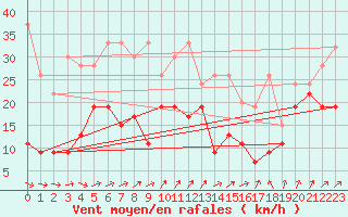 Courbe de la force du vent pour Moleson (Sw)