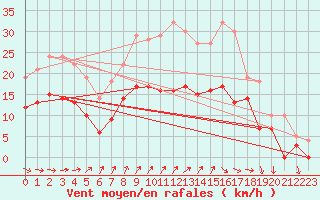 Courbe de la force du vent pour Le Havre - Octeville (76)