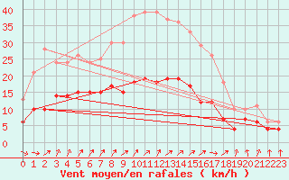 Courbe de la force du vent pour Memmingen