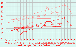Courbe de la force du vent pour Fontaine-les-Vervins (02)