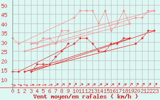 Courbe de la force du vent pour Wasserkuppe