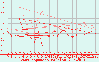 Courbe de la force du vent pour Ile de R - Saint-Clment-des-Baleines (17)