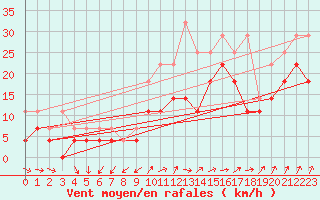 Courbe de la force du vent pour Tampere Harmala