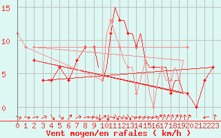 Courbe de la force du vent pour Farnborough