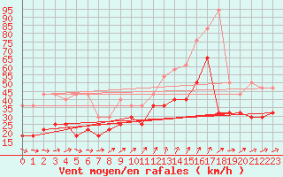 Courbe de la force du vent pour Wasserkuppe