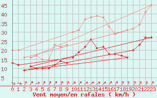 Courbe de la force du vent pour Vinnemerville (76)