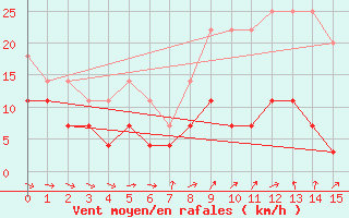 Courbe de la force du vent pour Multia Karhila