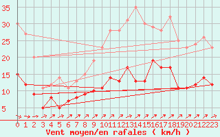 Courbe de la force du vent pour Romorantin (41)