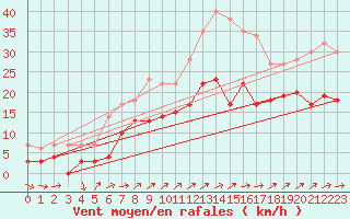 Courbe de la force du vent pour Wy-Dit-Joli-Village (95)