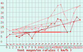 Courbe de la force du vent pour Pontoise - Cormeilles (95)