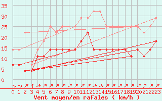 Courbe de la force du vent pour Mont-Rigi (Be)