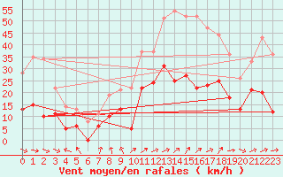 Courbe de la force du vent pour Clermont-Ferrand (63)