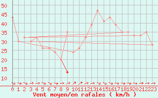 Courbe de la force du vent pour Sletterhage 