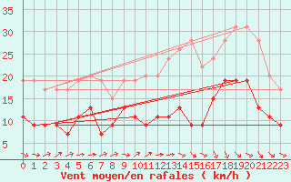 Courbe de la force du vent pour Mont-de-Marsan (40)