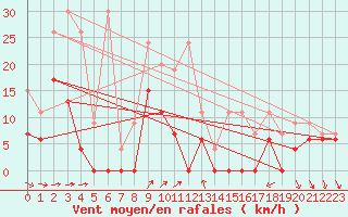 Courbe de la force du vent pour Nyon-Changins (Sw)