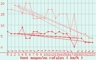 Courbe de la force du vent pour Locarno (Sw)