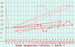 Courbe de la force du vent pour Tartu