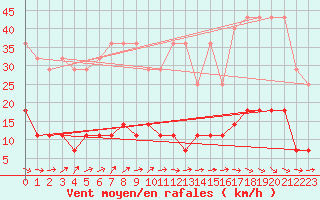 Courbe de la force du vent pour Braunlage