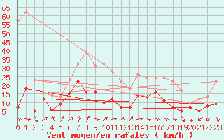 Courbe de la force du vent pour Kyritz