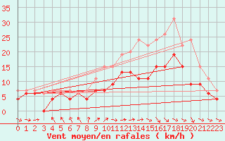 Courbe de la force du vent pour Lannion (22)