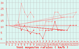 Courbe de la force du vent pour Calafat
