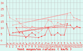 Courbe de la force du vent pour Argentan (61)