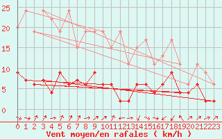 Courbe de la force du vent pour Aadorf / Tnikon