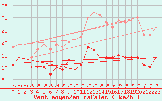Courbe de la force du vent pour Saint-Brieuc (22)