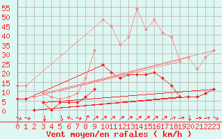Courbe de la force du vent pour Redesdale